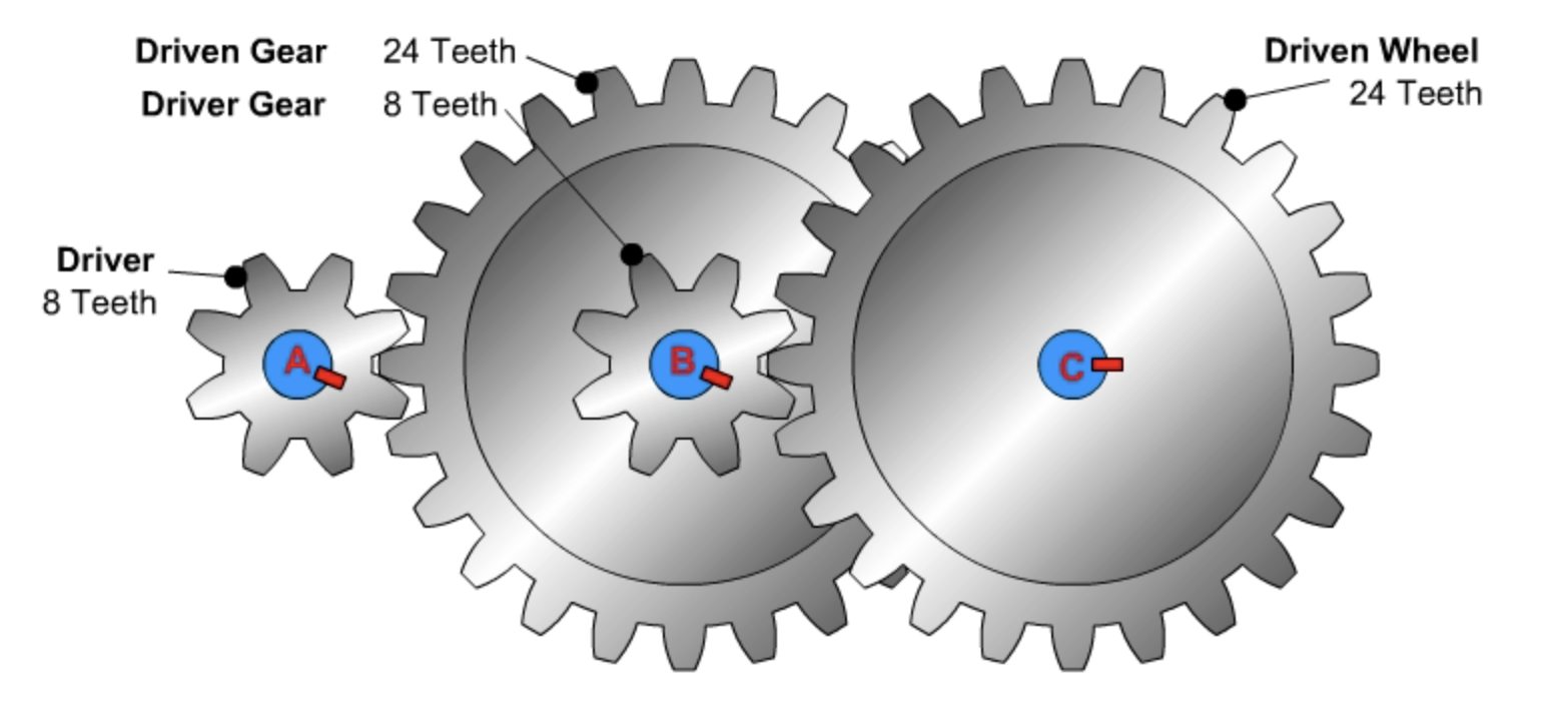 Close-up compound gear diagram showing shared shafts