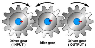Labeled diagrams of simple, idler, and compound gear trains